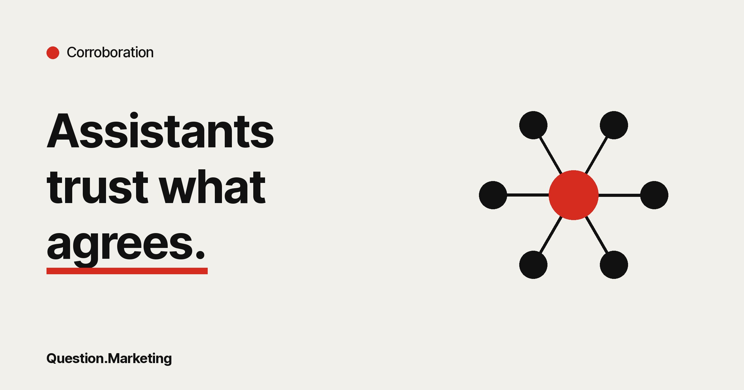 Consistent entity facts and independent corroboration Question.Marketing card headed 'Corroboration' with the line 'Assistants trust what agrees.' beside a red hub connected to six black nodes.
