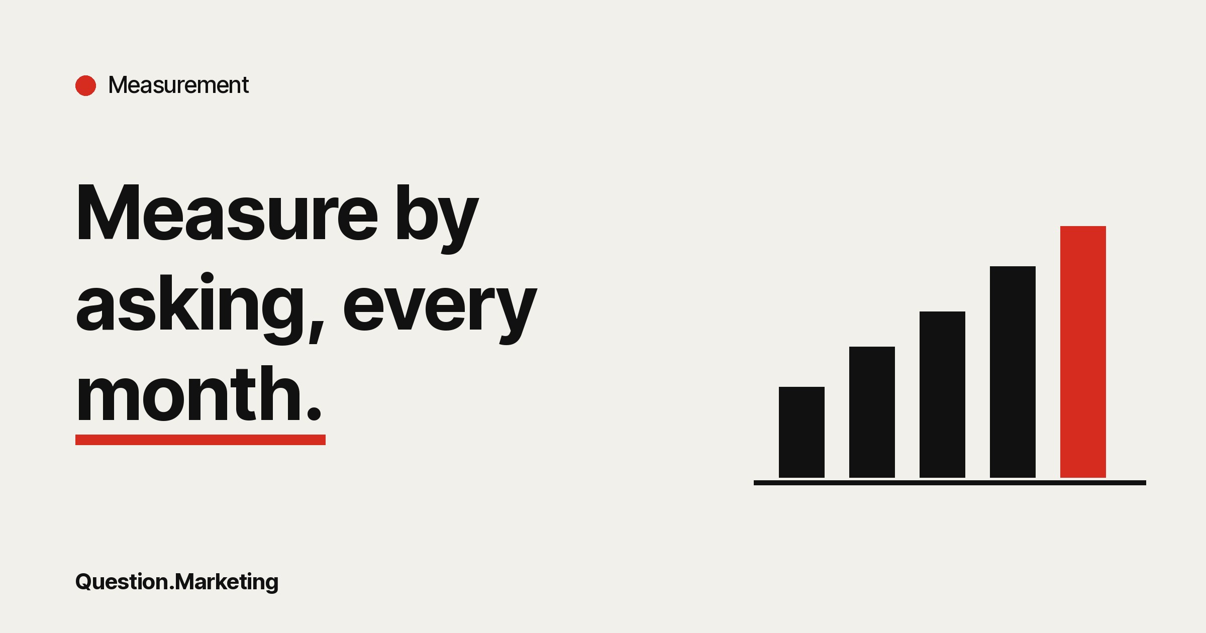 Measuring voice search visibility with a fixed monthly question set Question.Marketing card headed 'Measurement' with the line 'Measure by asking, every month.' beside a rising bar chart icon with no figures.